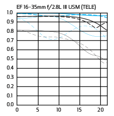 EF 16-35 III TELE