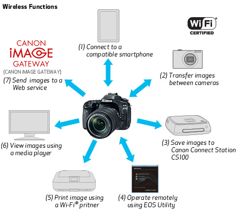 canon 80d bluetooth remote