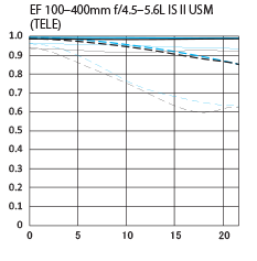 100-400 II MTF