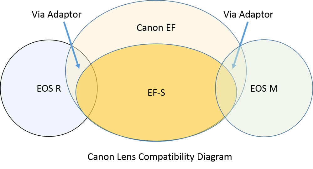 Canon lens compatibility Diagram.png