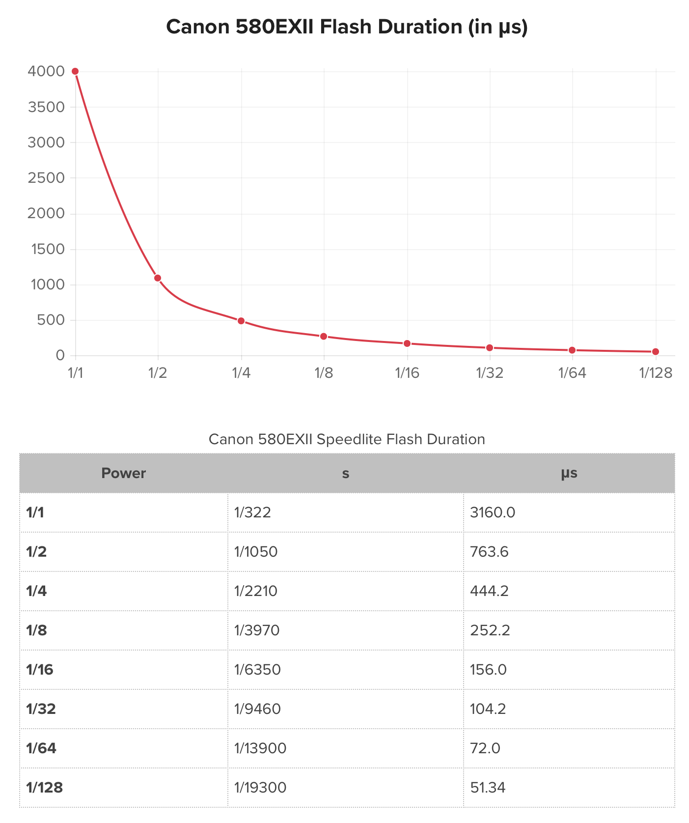 Solved What is the flash duration of Canon 600 EX II Canon Community
