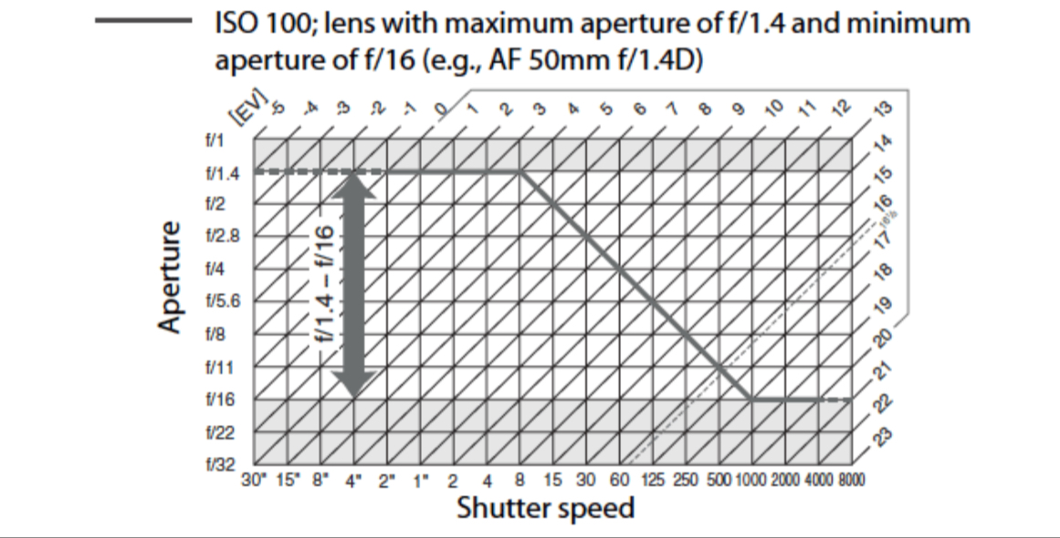 Losing settings on power off except in Auto Canon Community