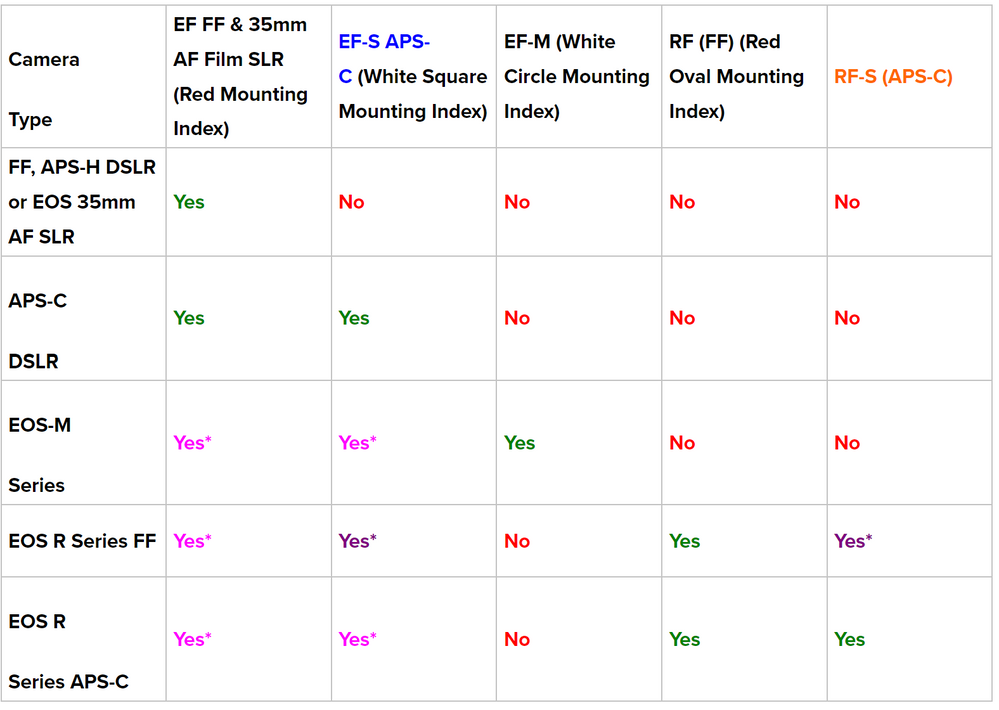 Your camera requires EF or EF-S ONLY. Other lenses WILL NOT Mount to your camera.