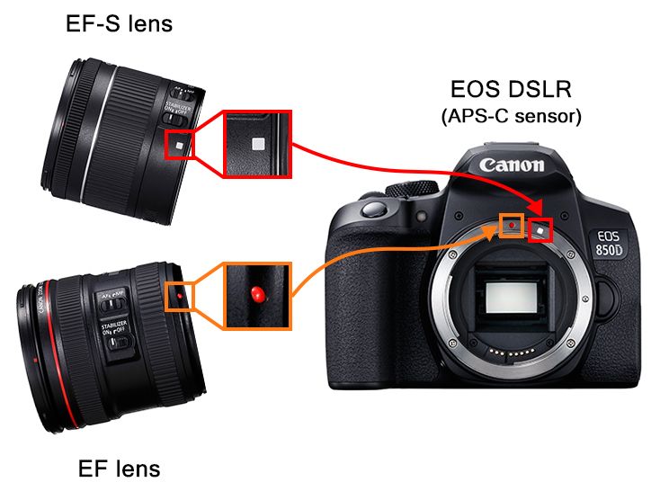 EOS APS-C DSLR camera mounting indexes