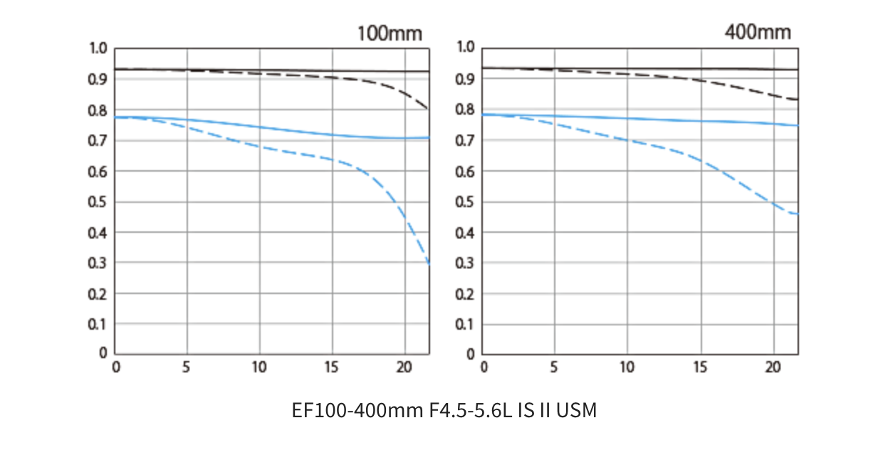 Re: Which is a better lens? RF100-500mm vs EF 100-... - Canon Community