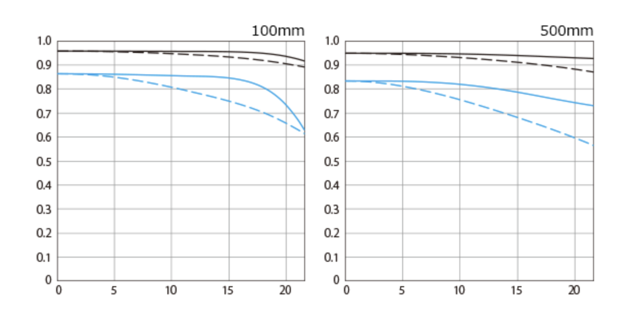 Re: Which is a better lens? RF100-500mm vs EF 100-... - Canon Community