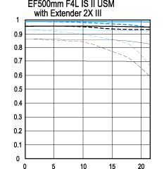 ef500lisiiu_extender2xiii_mtf.jpg