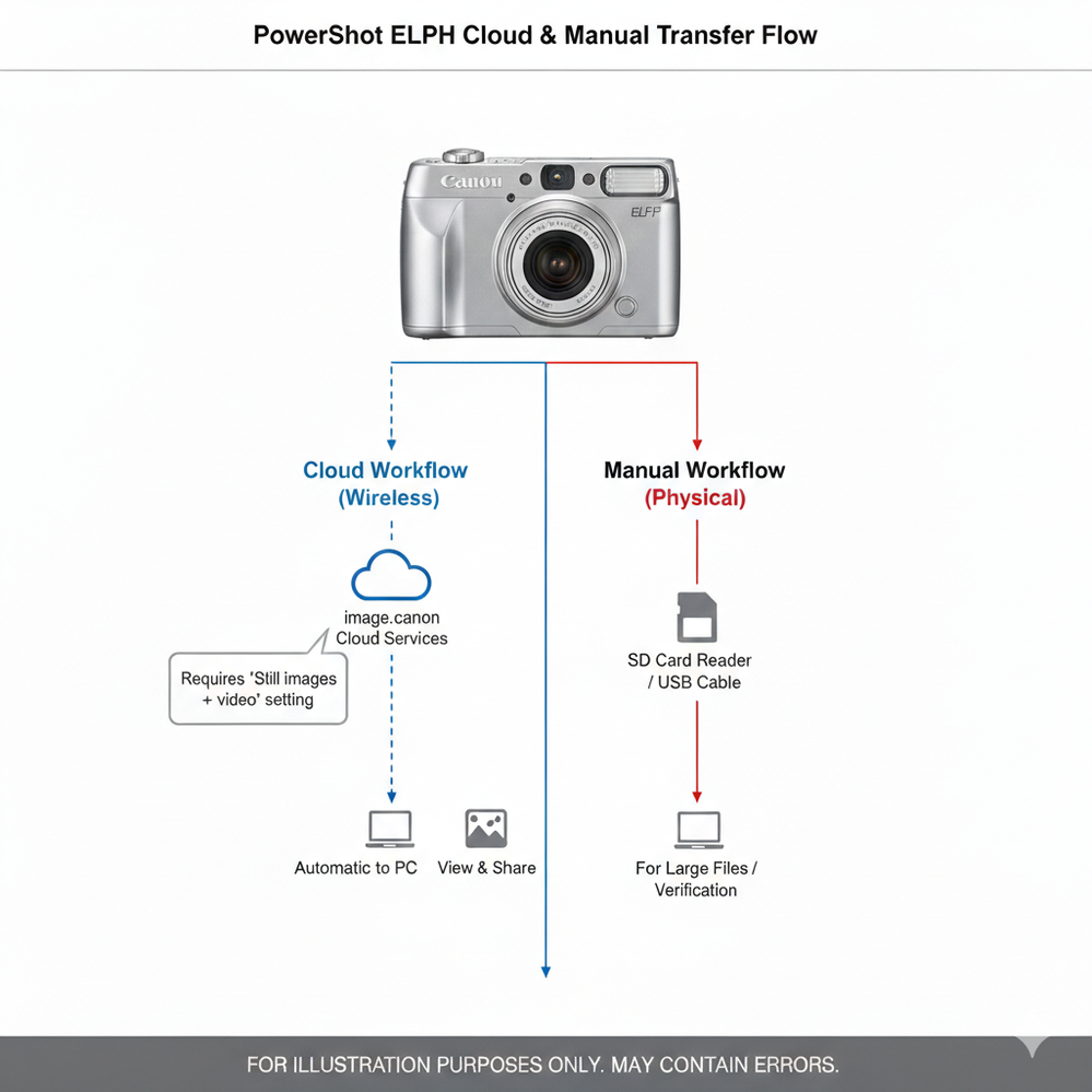 elph-cloud-manual-transfer-flow.png