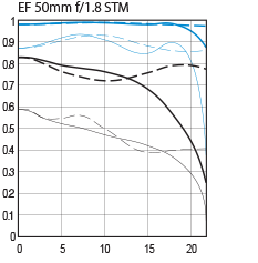 EF 50mm f/1.8 STM