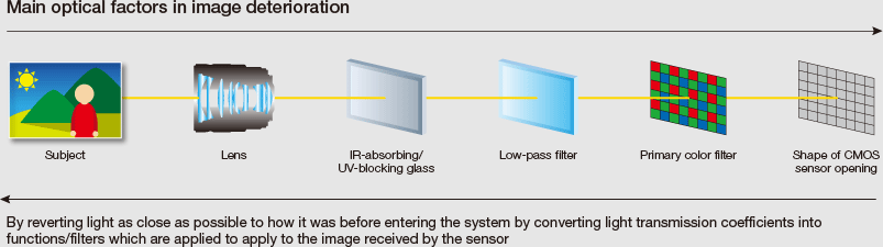 Main optical factors